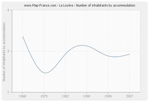 La Loyère : Number of inhabitants by accommodation